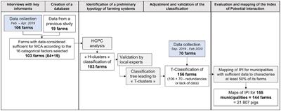 A combined methodological approach to characterize pig farming and its influence on the occurrence of interactions between wild boars and domestic pigs in Corsican micro-regions